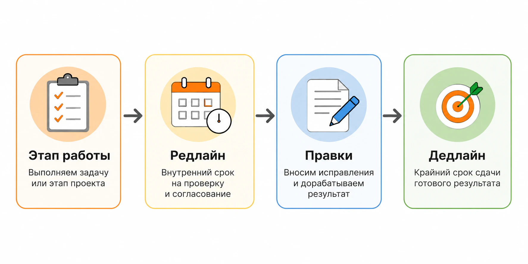 Что такое этап работы, редлайн, правки, дедлайн